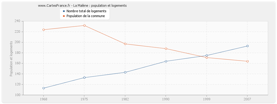 La Malène : population et logements